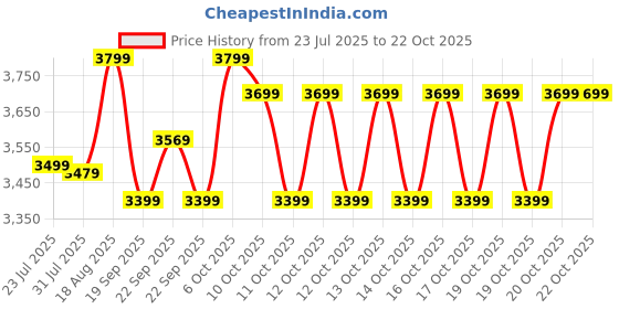 myntra.com decathlon FOUGANZA By DecathlonWomen Sleeveless Horse Riding Down Jacket decathlon Price History Graph from 23 Jul 2025 to 21 Oct 2025