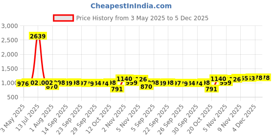 myntra.com FOUL CHILD Men Baggy Fit Mid-Rise Mildly Distressed Non Stretchable Jeans foul child Price History Graph from 3 May 2025 to 5 Dec 2025