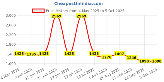 myntra.com FOUL CHILD Men Flared Mid-Rise Mildly Distressed Heavy Fade Non Stretchable Jeans foul child Price History Graph from 4 May 2025 to 4 Oct 2025
