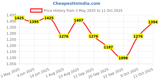 myntra.com FOUL CHILD Men Flared Mid-Rise Mildly Distressed Jeans foul child Price History Graph from 3 May 2025 to 11 Oct 2025