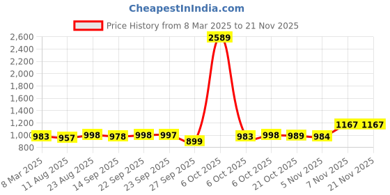 myntra.com FOUL CHILD Men Heavy Fade Embroidered Jeans foul child Price History Graph from 8 Mar 2025 to 19 Nov 2025