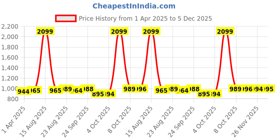 myntra.com FOUL CHILD Men Heavy Fade Jeans foul child Price History Graph from 1 Apr 2025 to 5 Dec 2025