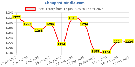 myntra.com FOUL CHILD Men High-Rise Jeans foul child Price History Graph from 13 Jun 2025 to 16 Oct 2025