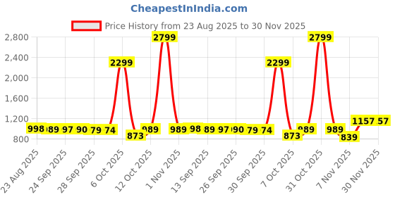 myntra.com FOUL CHILD Men High-Rise Low Distress Jeans foul child Price History Graph from 23 Aug 2025 to 30 Nov 2025