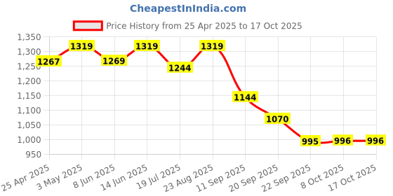 myntra.com FOUL CHILD Men Jeans foul child Price History Graph from 25 Apr 2025 to 16 Oct 2025