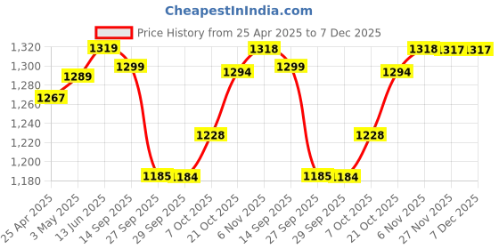 myntra.com FOUL CHILD Men Jeans foul child Price History Graph from 25 Apr 2025 to 7 Dec 2025