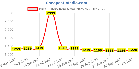 myntra.com FOUL CHILD Men Light Fade Jeans foul child Price History Graph from 6 Mar 2025 to 4 Oct 2025