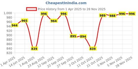 myntra.com FOUL CHILD Men Light Fade Jeans foul child Price History Graph from 1 Apr 2025 to 26 Nov 2025