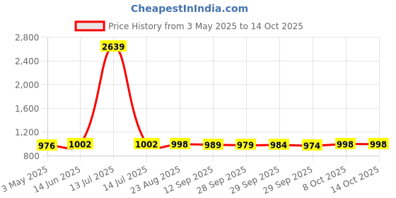 myntra.com FOUL CHILD Men Mid-Rise Slash Knee Jeans foul child Price History Graph from 3 May 2025 to 4 Oct 2025