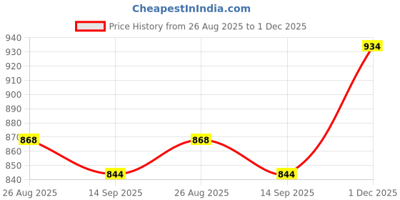 myntra.com FOUL CHILD Men Opaque Casual Shirt foul child Price History Graph from 26 Aug 2025 to 1 Dec 2025