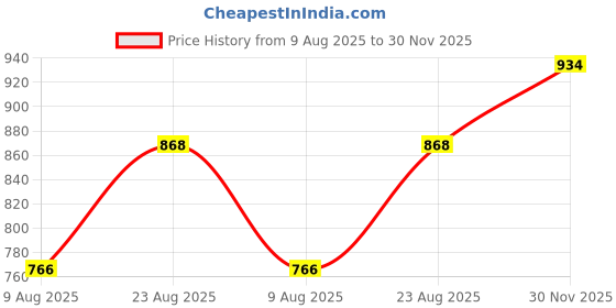 myntra.com FOUL CHILD Men Opaque Casual Shirt foul child Price History Graph from 9 Aug 2025 to 30 Nov 2025