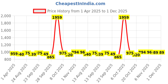 myntra.com FOUL CHILD Men Skinny Fit Highly Distressed Heavy Fade Stretchable Jeans foul child Price History Graph from 1 Apr 2025 to 1 Dec 2025