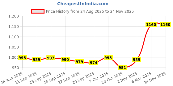 myntra.com FOUL CHILD Men Slash Knee Jeans foul child Price History Graph from 24 Aug 2025 to 24 Nov 2025