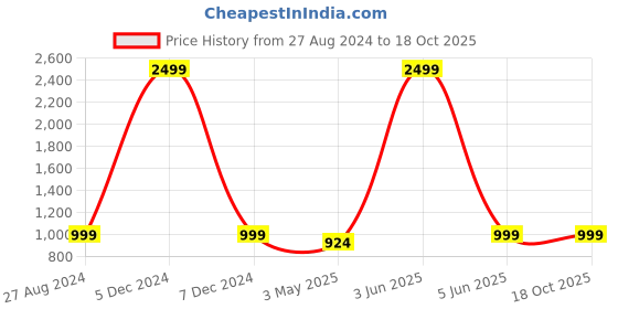 myntra.com FOURFOLDS 2-Piece Printed Single-Breasted Suits fourfolds Price History Graph from 27 Aug 2024 to 18 Oct 2025