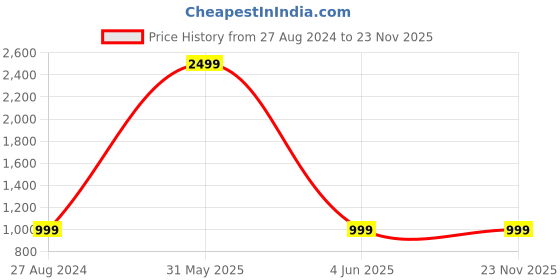 myntra.com FOURFOLDS 3-Piece Printed Single-Breasted Suits fourfolds Price History Graph from 27 Aug 2024 to 23 Nov 2025