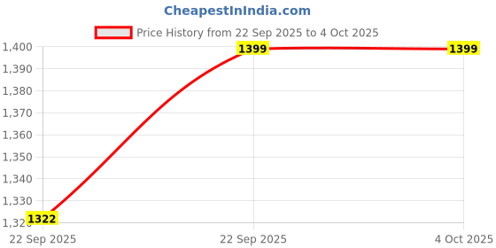 myntra.com fourfolds BAESD Boys Self Design 3-Piece Suit fourfolds Price History Graph from 22 Sep 2025 to 4 Oct 2025