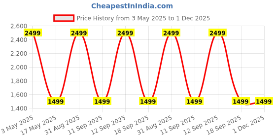 myntra.com FOURFOLDS Boys 2-Pc Embroidered Bandhgala Party Suit fourfolds Price History Graph from 3 May 2025 to 1 Dec 2025