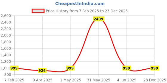 myntra.com FOURFOLDS Boys 2-Piece Embroidered Suit fourfolds Price History Graph from 7 Feb 2025 to 23 Dec 2025