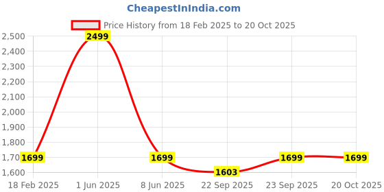 myntra.com FOURFOLDS Boys 2-PieceEmbroideredSingle-Breasted Suit fourfolds Price History Graph from 18 Feb 2025 to 19 Oct 2025