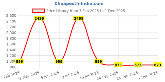 myntra.com FOURFOLDS Boys 3-Piece Embellished Suit fourfolds Price History Graph from 7 Feb 2025 to 1 Dec 2025