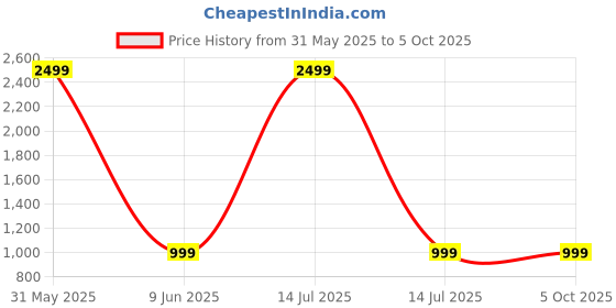 myntra.com FOURFOLDS Boys 3-Piece Self-Design Suit fourfolds Price History Graph from 31 May 2025 to 4 Oct 2025