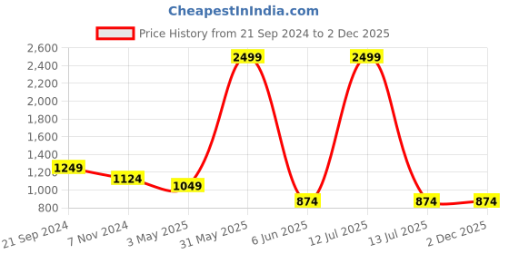 myntra.com FOURFOLDS Boys 3-Piece Suit fourfolds Price History Graph from 21 Sep 2024 to 1 Dec 2025
