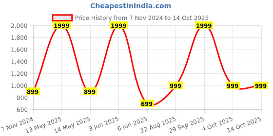 myntra.com FOURFOLDS Boys 3-Piece Suit fourfolds Price History Graph from 7 Nov 2024 to 13 Oct 2025