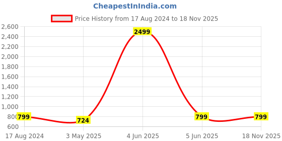 myntra.com FOURFOLDS Boys 3-Piece Suit fourfolds Price History Graph from 17 Aug 2024 to 18 Nov 2025