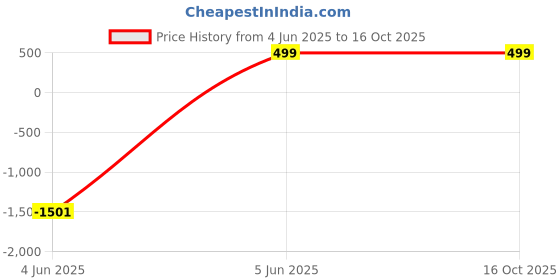 myntra.com FOURFOLDS Boys Abstract Printed Cotton Shirt fourfolds Price History Graph from 4 Jun 2025 to 15 Oct 2025