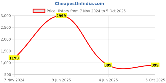 myntra.com FOURFOLDS Boys Asymmetric Kurta with Pyjamas fourfolds Price History Graph from 7 Nov 2024 to 4 Oct 2025