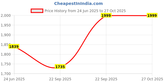 myntra.com FOURFOLDS Boys Black 5-Piece Single-Breasted Party Suit fourfolds Price History Graph from 24 Jun 2025 to 27 Oct 2025