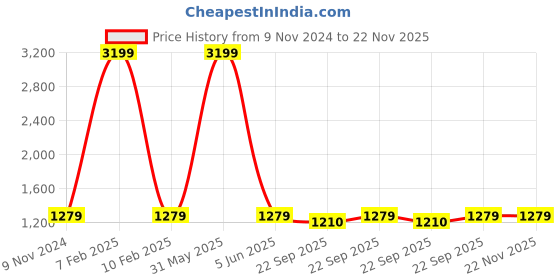 myntra.com FOURFOLDS Boys Black & Beige Kurta With Trousers & Stole fourfolds Price History Graph from 9 Nov 2024 to 22 Nov 2025