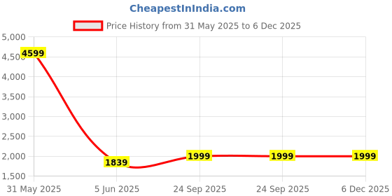 myntra.com FOURFOLDS Boys Black Solid 5-Piece Single Breasted Party Suit fourfolds Price History Graph from 31 May 2025 to 5 Dec 2025