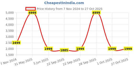 myntra.com FOURFOLDS Boys Black Solid Single-Breasted 5-Piece Suit fourfolds Price History Graph from 7 Nov 2024 to 27 Oct 2025