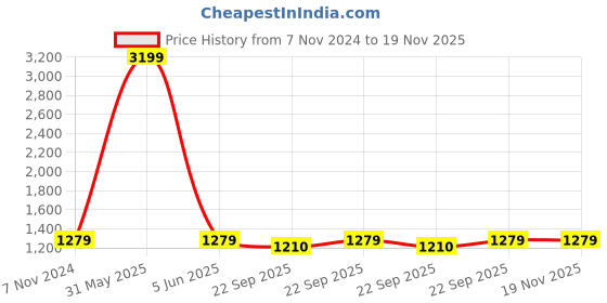 myntra.com FOURFOLDS Boys Blue & Beige Aysmmetric Kurta With Printed Trousers fourfolds Price History Graph from 7 Nov 2024 to 19 Nov 2025