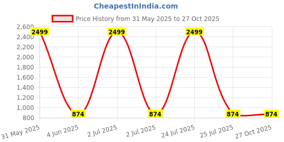 myntra.com FOURFOLDS Boys Blue & Grey Printed Shirt with Trousers & Waistcoat fourfolds Price History Graph from 31 May 2025 to 27 Oct 2025