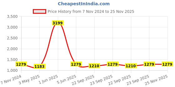 myntra.com FOURFOLDS Boys Blue & Orange Woven Design Sherwani fourfolds Price History Graph from 7 Nov 2024 to 24 Nov 2025