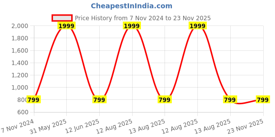 myntra.com FOURFOLDS Boys Blue & White Kurta With Pyjamas fourfolds Price History Graph from 7 Nov 2024 to 23 Nov 2025