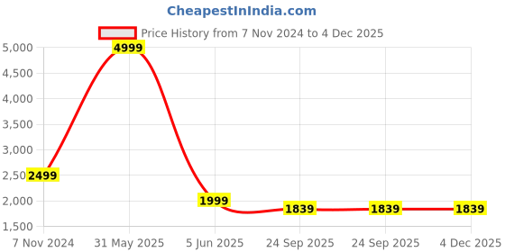 myntra.com FOURFOLDS Boys Blue Self Design 5-Piece Single Breasted Party Suit fourfolds Price History Graph from 7 Nov 2024 to 4 Dec 2025