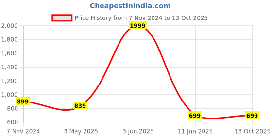 myntra.com FOURFOLDS Boys Brown Solid Nehru Jacket fourfolds Price History Graph from 7 Nov 2024 to 12 Oct 2025