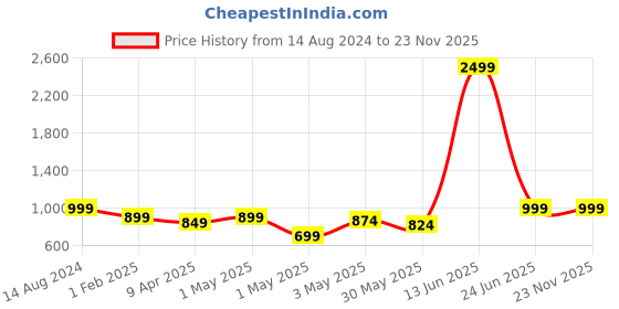 myntra.com FOURFOLDS Boys Coat with Trousers fourfolds Price History Graph from 14 Aug 2024 to 23 Nov 2025