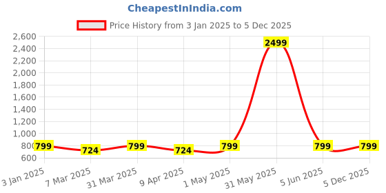 myntra.com FOURFOLDS Boys Coat with Trousers fourfolds Price History Graph from 3 Jan 2025 to 5 Dec 2025