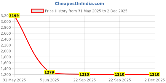 myntra.com FOURFOLDS Boys Cotton Sherwani Set fourfolds Price History Graph from 31 May 2025 to 2 Dec 2025