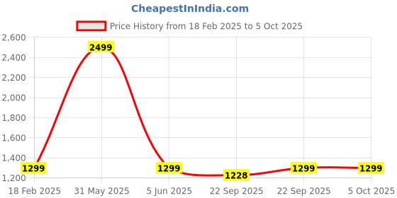 myntra.com FOURFOLDS Boys Double-Breasted Three-Piece Suit fourfolds Price History Graph from 18 Feb 2025 to 4 Oct 2025