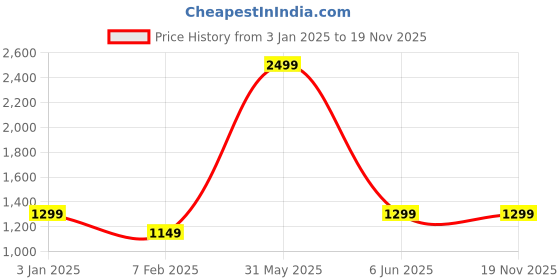 myntra.com Fourfolds Boys Embroidered Bandhgala Suit fourfolds Price History Graph from 3 Jan 2025 to 18 Nov 2025