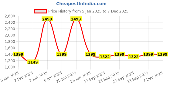 myntra.com Fourfolds Boys Embroidered Bandhgala Suit fourfolds Price History Graph from 5 Jan 2025 to 6 Dec 2025