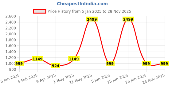 myntra.com Fourfolds Boys Embroidered Bandhgala Suit fourfolds Price History Graph from 5 Jan 2025 to 28 Nov 2025