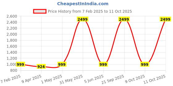 myntra.com FOURFOLDS Boys Embroidered Indo Blazer With Trouser Set fourfolds Price History Graph from 7 Feb 2025 to 11 Oct 2025