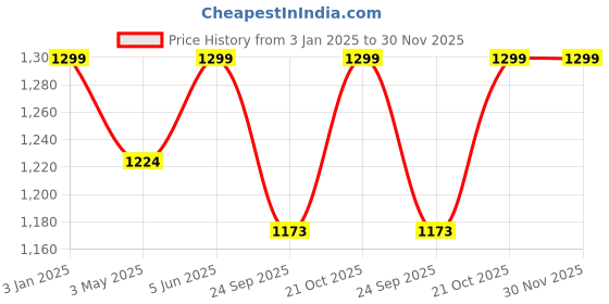 myntra.com FOURFOLDS Boys Embroidered Kurta &Trousers With Jacket fourfolds Price History Graph from 3 Jan 2025 to 30 Nov 2025