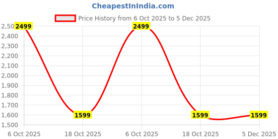 myntra.com FOURFOLDS Boys Embroidered Mandarin Collar Blazer With Waistcoat & Trouser fourfolds Price History Graph from 6 Oct 2025 to 5 Dec 2025